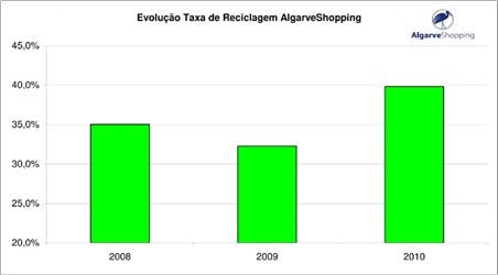 Evolução da Taxa de Reciclagem do AlgarveShopping